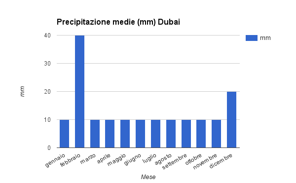 Precipitazioni medie a Dubai