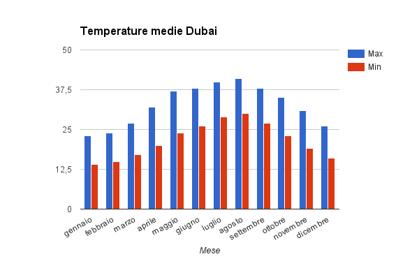 temperature-medie-dubai